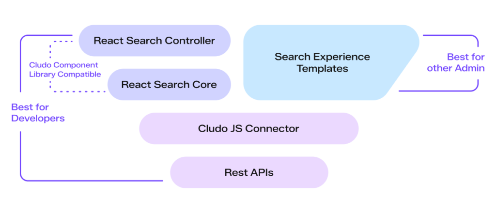 Cludo Developer Experience - Cludo